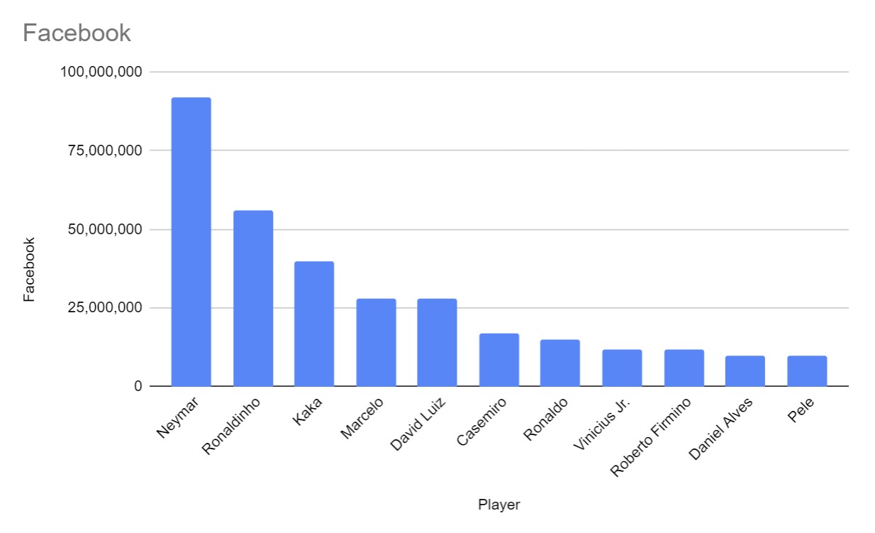 Top 10 Brazilian Football Players on Facebook - DavBet Blog