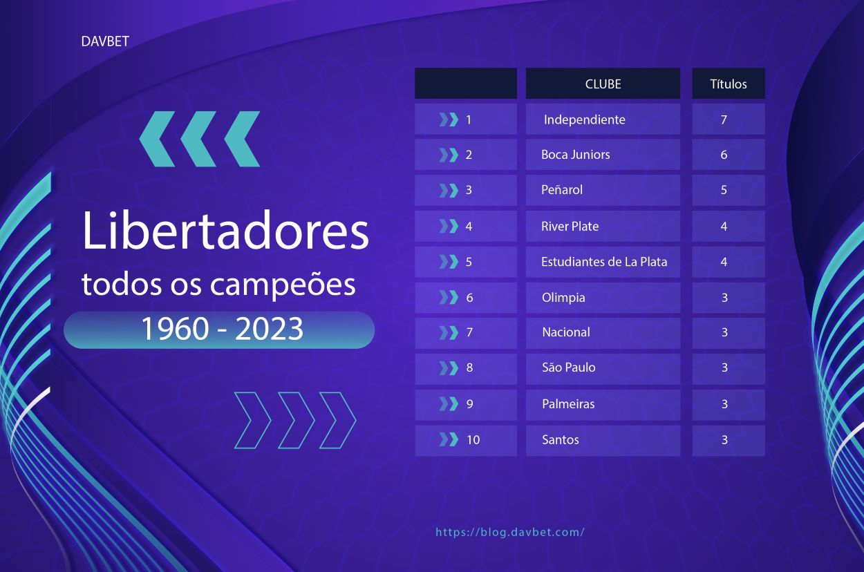 Saiba todos os campeões da libertadores.